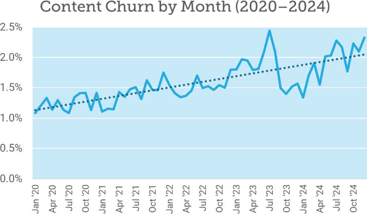 Chart illustrating content churn between 2020 and 2024.