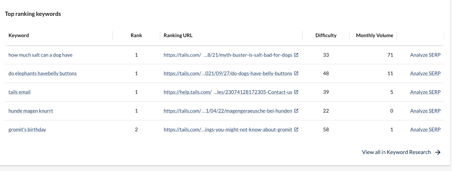 Ranking Keywords By Site feature in Moz Keyword Explorer showing competitor pages and keywords they rank for