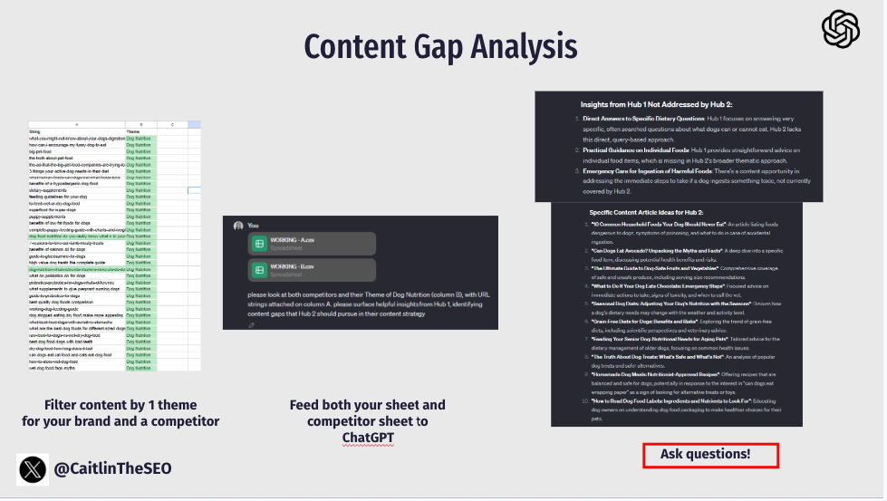 ChatGPT interface displaying content gap analysis results with themes grouped by user intent (informational, transactional, navigational).
