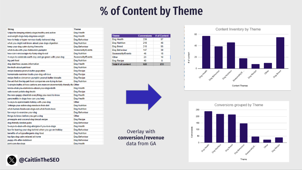 Google Analytics dashboard overlaid with content theme data showing which topics drive traffic and conversions.