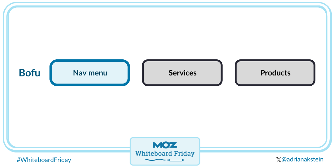 Primary navigation menu includes services and products, targeting bottom of funnel