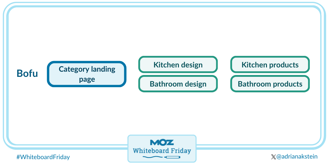Category landing page includes specific products, targeting bottom of funnel