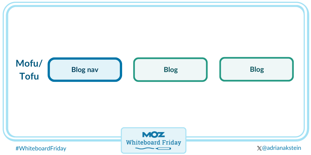 Blog navigation includes blog articles and targets the middle of funnel and top of funnel